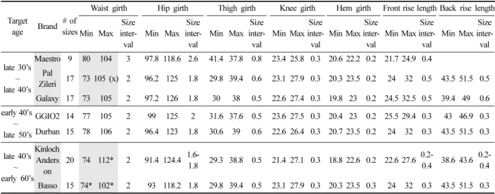 Table 5. Primary dimensions of apparel sizing for classic pants style  (Unit: cm)