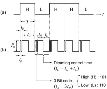 Fig. 4. Waveforms observed in reader: (a) NRZ code waveform;