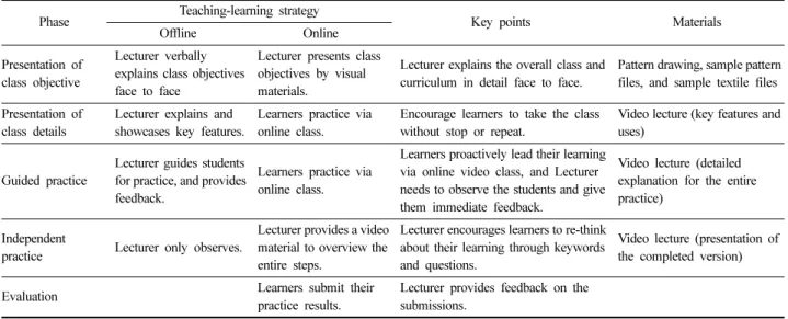 Table 3. 2D CAD and 3D CAD learning material selection