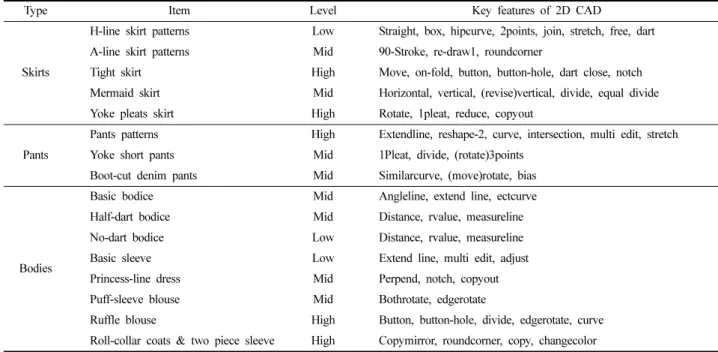Table 5. Key features and learning materials of 3D CAD 