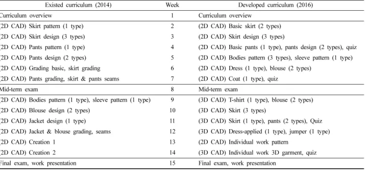 Table 6. Comparison between old and new curriculums