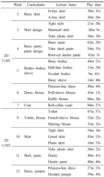 Table 9. Play time of lecture items