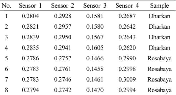 Fig. 6 shows the implemented virtual instrument graphical interface. The response of sensor array to the sample is displayed at the left-top side