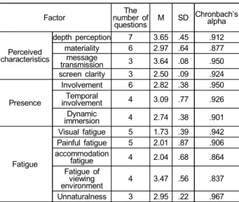 Table 1. Variable's Reliability, mean and standard deviation of the de- de-pendent  variables 각 2개로 구성되었지만, 하나의 요인을 측정하기 위한 고전적 방법으로 최소 3개 이상의 아이템으로 구성된 문항이필요로 하기 때문에, 기본적으로 2개의 아이템으로는 신뢰성 측정이나 요인분석을 해도 의미가 없기 때문에 항목에서 제외하였다