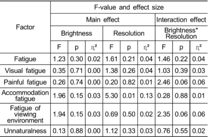 Table  4.  Main  and  interaction  effects  of  Fatigue
