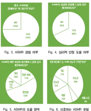 Fig.  3.  ASMR  경험  여부 Fig.  4.  심리적  안정  도움  여부