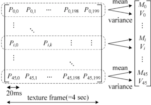 Fig. 4. Structure of determining feature vector from speech parameters 