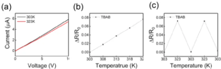 Fig. 3. Temperature sensors with TBAB-treated silver NC thin films.