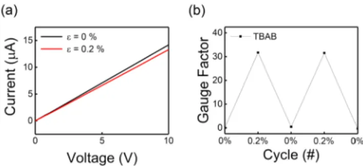 Fig. 5. TBAB-treated silver NC thin films on a 250 µm polyethylene terephthalate substrate strain sensor
