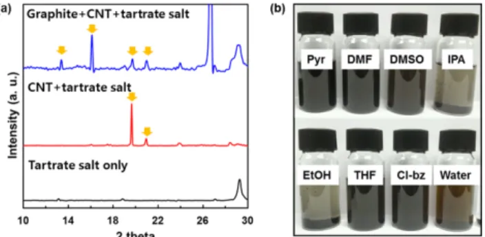 Fig. 3. AFM analysis of co-exfoliated graphene and CNT. (a) Phase image (b,c) Topography image (d) Representative height profile of graphene flake