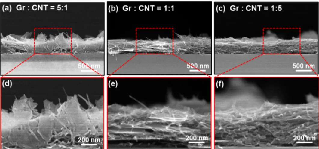 Fig. 5. SEM analysis of graphene-CNT composite film with different mixing ratios. (a,d) 5:1 (b, e) 1:1 (c,f ) 1:5 