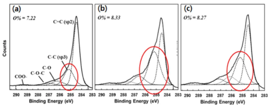 Fig. 7. XPS C1s spectra of graphene-CNT composite film with different mixing ratios (a) 5:1 (b) 1:1 (c) 1:5 