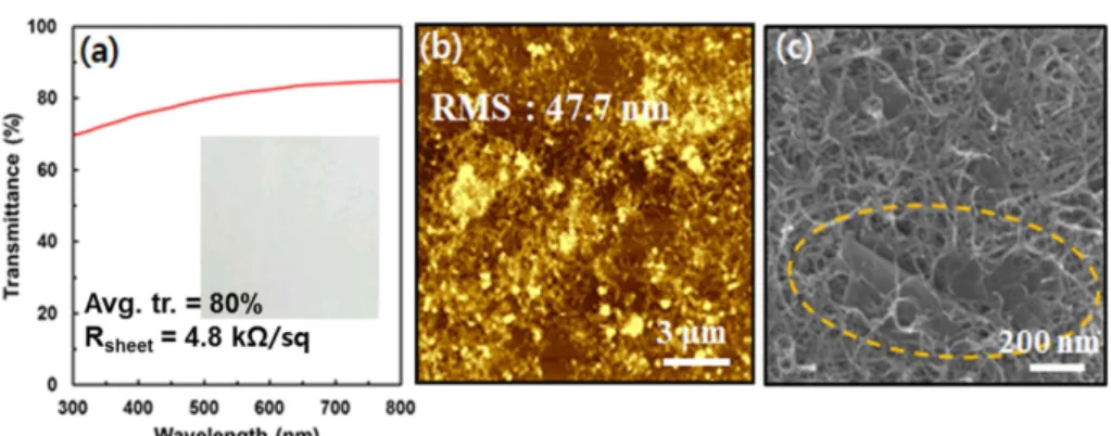 Table 3. Sheet resistance of conductive composite films  Graphene:CNT Sheet resistance (Ω/ □)