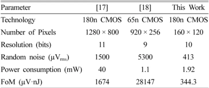 Fig. 10. Cross-talk issue with digital logic and test input.
