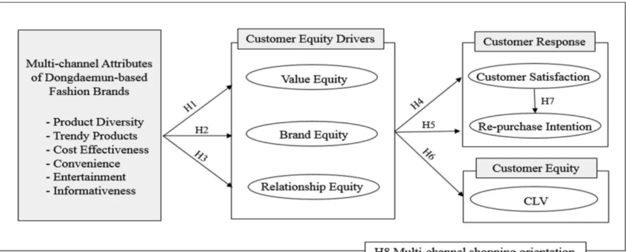 Fig. 1. Research model.
