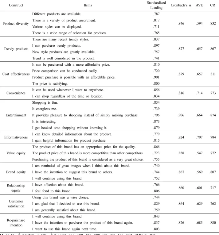 Table 1. Confirmatory factor analysis for measurement