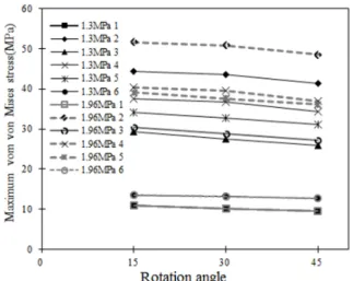 Fig. 5. Change of the maximum von Mises stresses with the  agitation blade rotation angles for different values of steam.