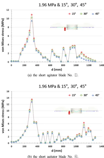 Fig. 8. The von Mises stress distribution in welding area of  the agitator long blade with 15° and 1.96 MPa.