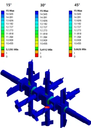 Fig. 11. Safety factor contour of the agitator for steam pressure  1.96 MPa. 4.  결 론 유기성 폐기물 반응기 내 교반축과 블레이드에 대하 여  회전각도별  하중,  증기  압력변화에  따른  구조해석 을 수행하여 다음과 같은 결론을 얻었다