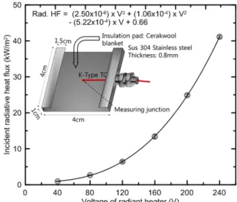 Fig. 3. Calibration of DC fan and performance of gas heater at  240V in the apparatus developed in the present study.