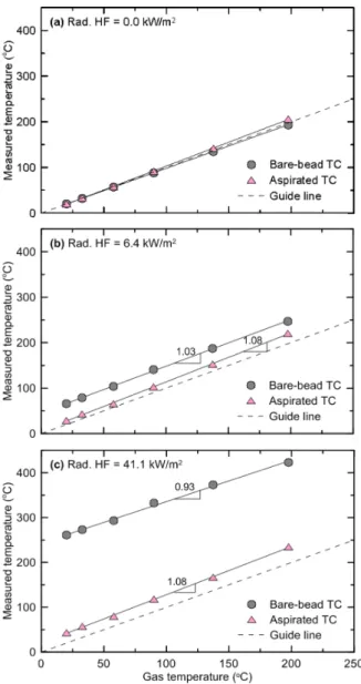 Fig. 5. Comparisons of temperature between bare-bead and  aspirated thermocouples as a function of gas temperature for  various incident radiative heat fluxes.
