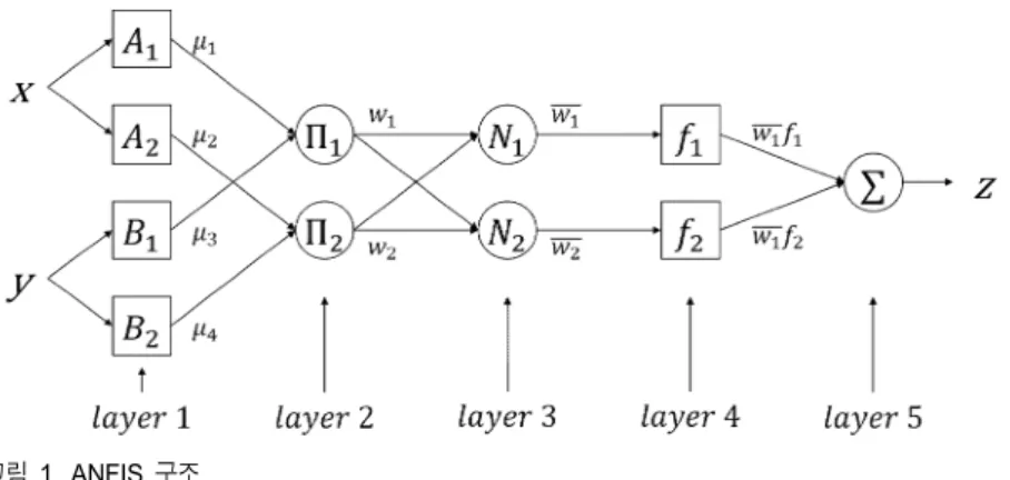 Fig.  1.  The  ANFIS  architecture