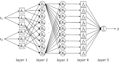 Fig.  2.  The  ANFIS  structure  of  the  proposed  quality  control  scheme