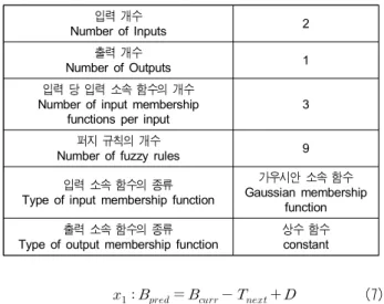 Table  2.  The  ANFIS  properties  of  the  proposed  scheme