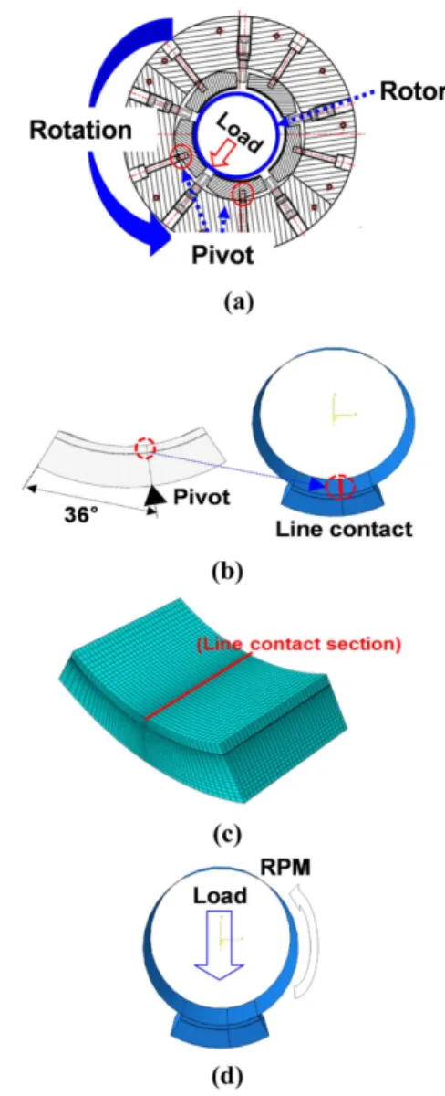 Fig. 3 은 유한차분법(Finite difference method, FDM)을 이 용하여 주축의 회전 속도에 따른 최소 유막 두께를 계산 한 결과이다