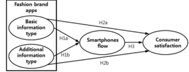 Fig. 1. Research model.