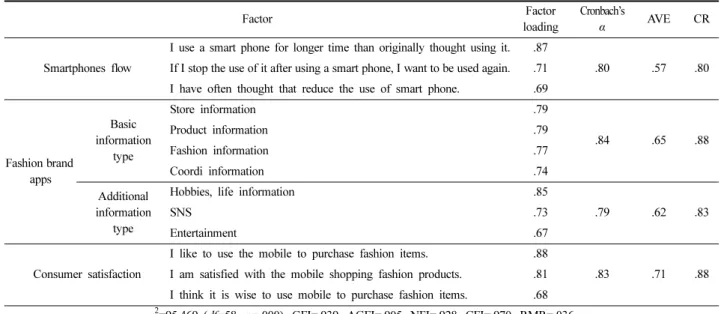 Table 1. Confirmatory factor analysis