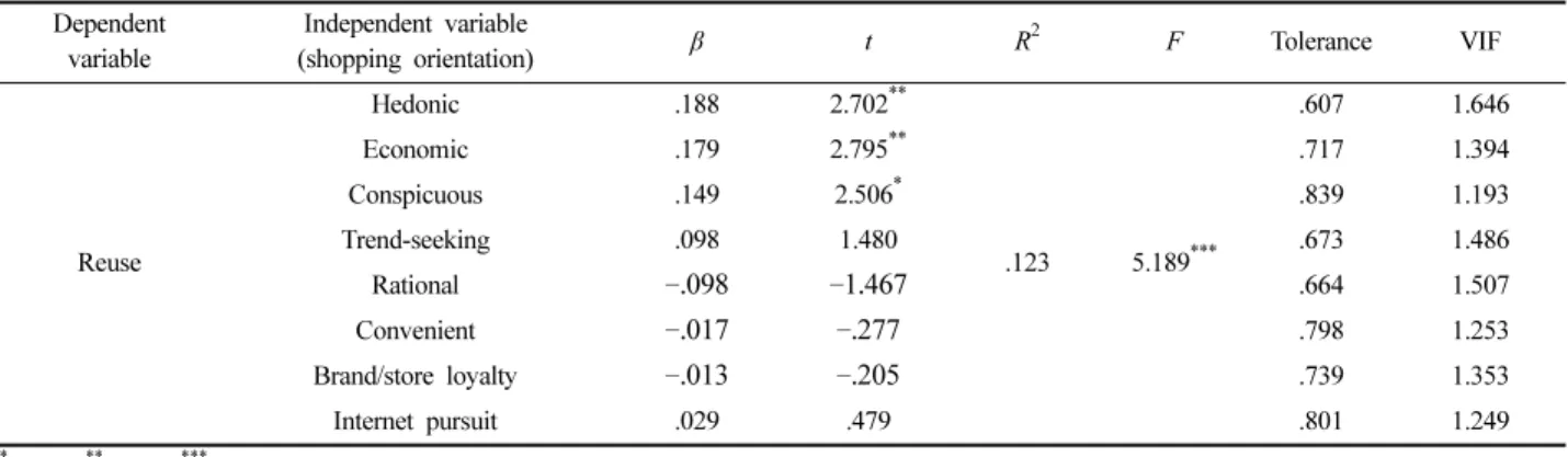 Table 6. Influence of shopping orientation on hand-over behavior Dependent 