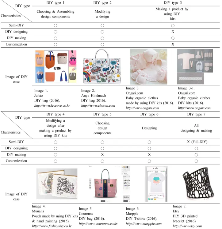 Table 1. The characteristics and cases of DIY types in fashion industry