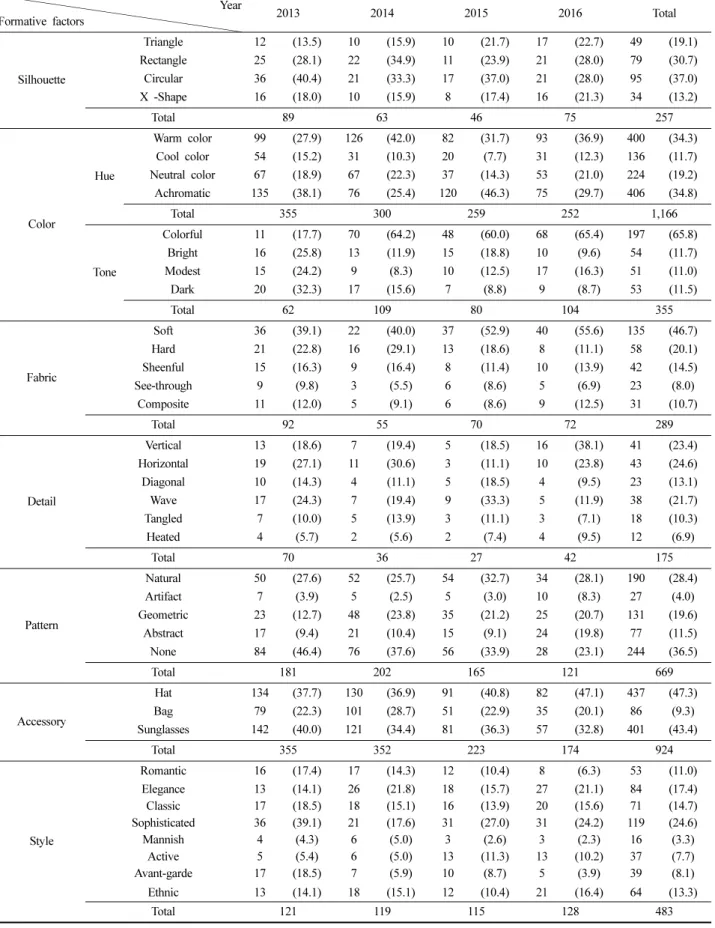 Table 3. Formative characteristics represent in senior fashion  (Unit: m(%))  Year