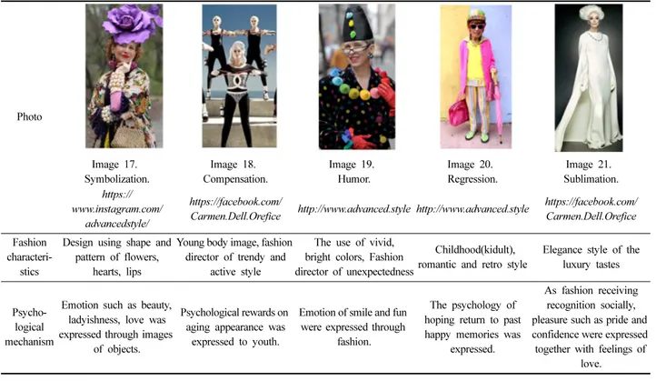 Table 6. Seniors’ fashion and psychological characteristics in overseas social media