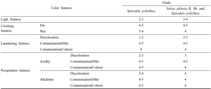 Table 7. UV protection rate of cotton dyed with the extract from Spirodela polyrhiza and mixture extracts from Spirodela polyrhiza and Salvia plebeia R