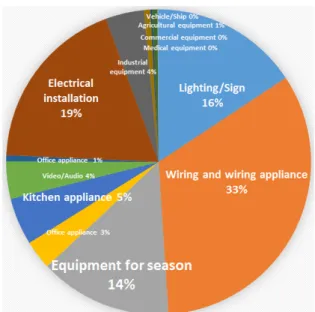 Fig. 1. Number of electric shock for electrical equipments of  low voltage(2011).