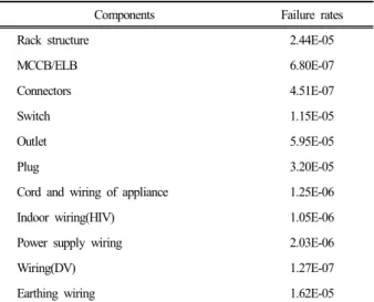 Table 3. List of initiating events(IE) for components and overall  circuit of the outlet circuit
