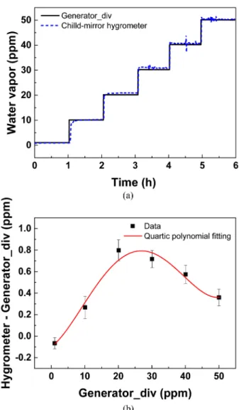 Fig. 3. (a) Water vapor generated by the divided-flow humidity gen- gen-erator and measured by the chilld-mirror hygrometer and (b) quartic polynomial fitting of the difference between the  divided-flow humidity generator and the chilld-mirror hygrometer.
