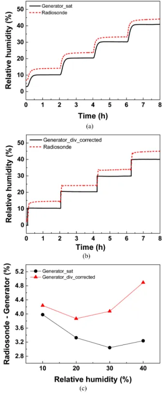 Fig. 5. (a) Relative humidity generated by precision humidity gen- gen-erator and humidity sensor measurement of radiosonde, (b) relative humidity generated by divided-flow humidity  gen-erator and humidity sensor measurement of radiosonde, and (c) differe