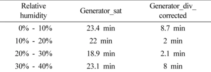 Fig. 6. Normalized ADC value of radiosonde humidity sensor when measuring 10% to 20% change of reference relative humidity.