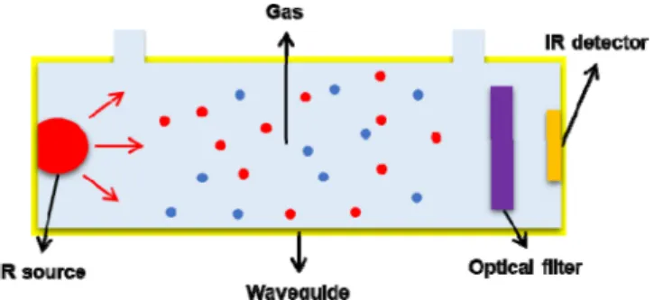 Fig. 1. Schematic of a typical NDIR gas sensor.