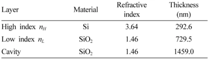 Table 2. RF magnetron sputtering conditions for the Si/SiO 2  depo- depo-sition. Condition Si SiO 2 Temperature ( o C) 25 25 RF power (W) 307 298 Gas Ar Ar Pressure (mTorr) 20 20