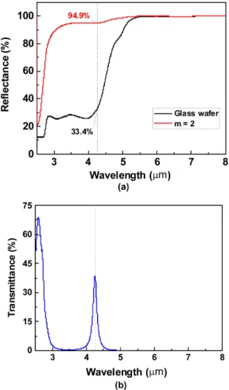 Fig. 6. (a) Measured reflectance of DBR and (b) transmittance of Fabry-Perot filter.