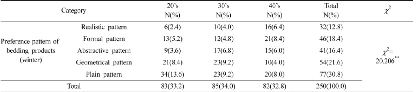 Table 19. Preference style of bedding products