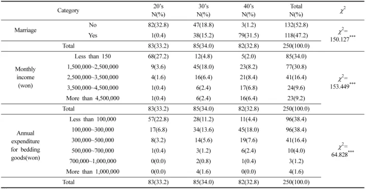 Table 1. Demographical characteristics N(%)