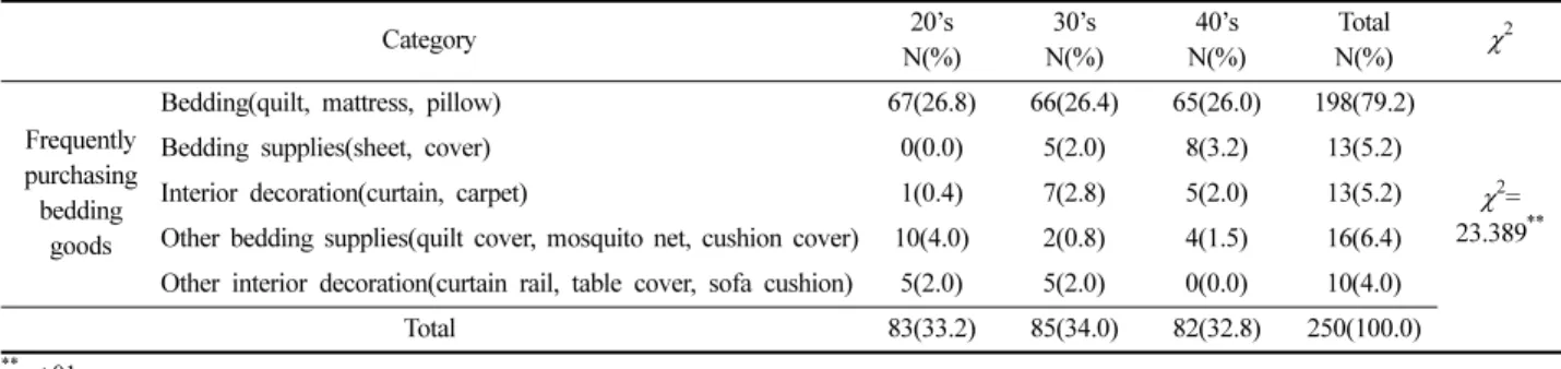 Table 5. Consideration for purchasing of bedding products 
