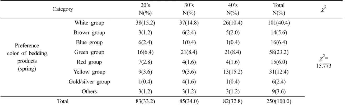 Table 8. Preference color of bedding products in summer