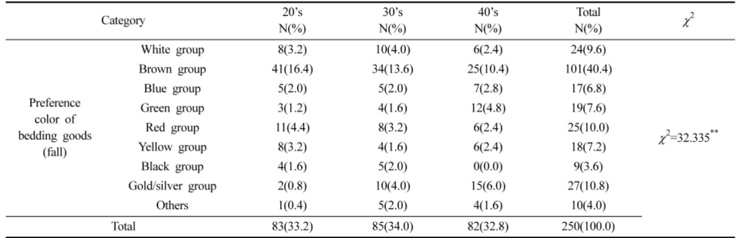 Table 9. Preference color of bedding products in fall Category 20’s N(%) 30’s N(%) 40’s N(%) Total N(%) χ 2 Preference  color of  bedding goods (fall) White group 8(3.2) 10(4.0) 6(2.4) 24(9.6) χ 2 =32.335 **Brown group41(16.4)34(13.6)25(10.4)101(40.4)Blue 