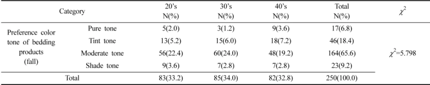 Table 13. Preference color tone of bedding products in fall  Category 20’s N(%) 30’s N(%) 40’s N(%) Total N(%) χ 2 Preference color  tone of bedding  products  (fall) Pure tone 5(2.0) 3(1.2) 9(3.6) 17(6.8) χ 2 =5.798Tint tone 13(5.2)15(6.0)18(7.2)46(18.4)M
